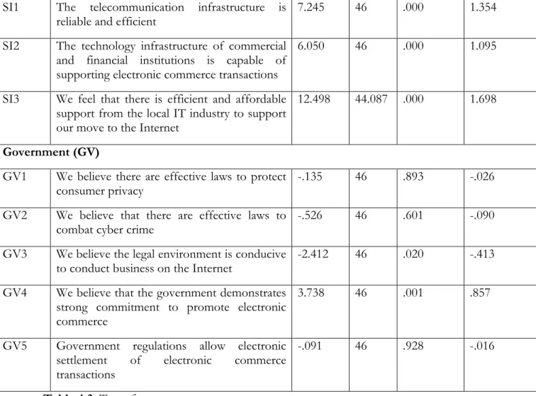 Table 4.3  T test for means 