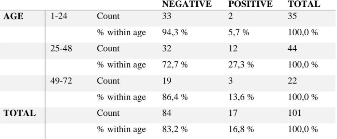 Table II Prevalence of hookworm infection according to age. The total negative and positive numbers of samples  are shown, as well as the percentage within each age group
