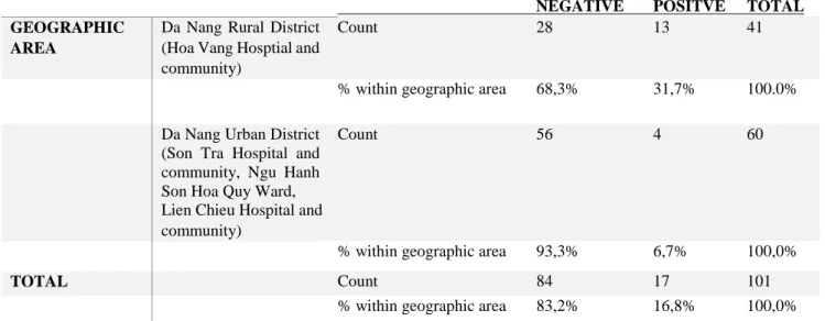 Table  III  Prevalence  of  hookworm  infection  according  to  geographic  area  divided  into  rural  district  and  urban  district
