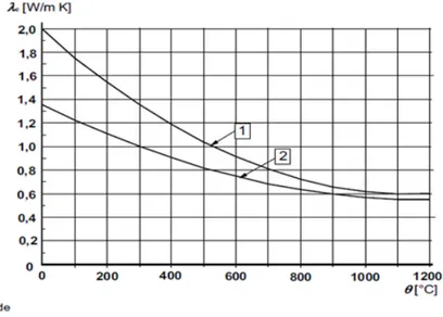 Figur 13. Värmekonduktivitet för betong (SS-EN 1992-1-2:2004). 