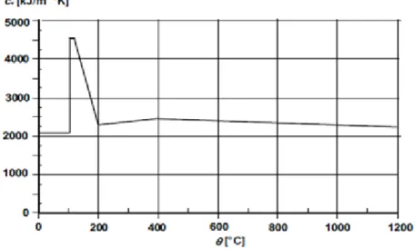 Figur 14. Specifik värmekapacitet för betong (SS-EN 1992-1-2:2004). 