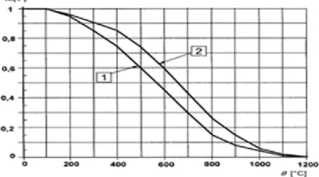 Figur 21 påvisar att även betongens tryckhållfasthet minskar med stigande temperatur-  förhållanden