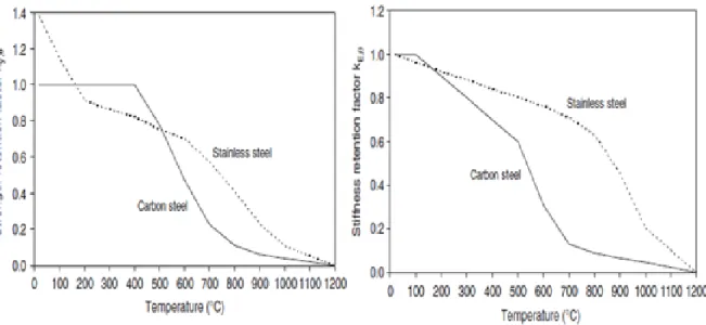 Figur 30. a) Jämförelse av reducerad hållfasthet b) Jämförelse av reducerad styvhet (Gardner &amp; Ng  2006a) 
