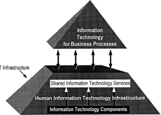 Figure 3.1.1:  Displaying the elements of organizational IT infrastructure as portrayed in                                  Broadbent et al