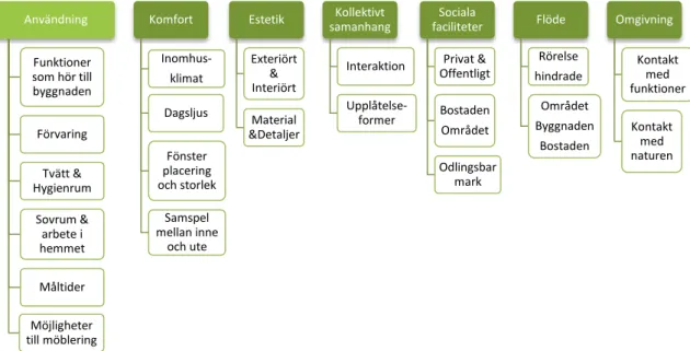 Figur 4: Framträdande aspekter som berörs i enkät och intervjuguide samt beskrivs av brukare
