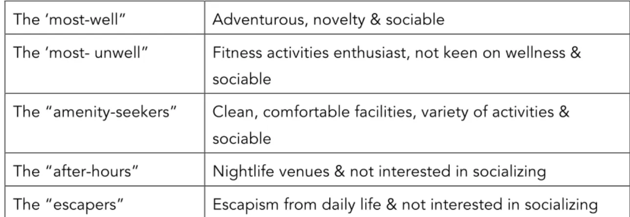 Table 2.2.1. Wellness Consumers  Source: Adapted from Kickbusch, 2003  	