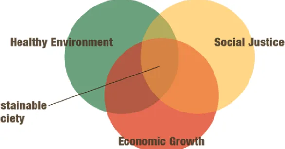 Figur  2:  Förtydligande  över  begreppet  hållbar  utveckling.  Källa:  Myacpa  -  Education  for  Sustainable  Development 