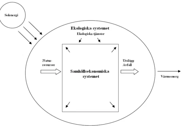 Figur 3: Ett ekologiskt ekonomiskt perspektiv på människan och hennes samhälle. Källa: Egen bearbetning efter  Söderqvist et al, 2004, s 24 