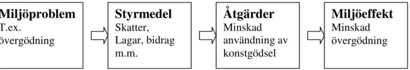 Figur 4: Politiska styrmedels funktion 