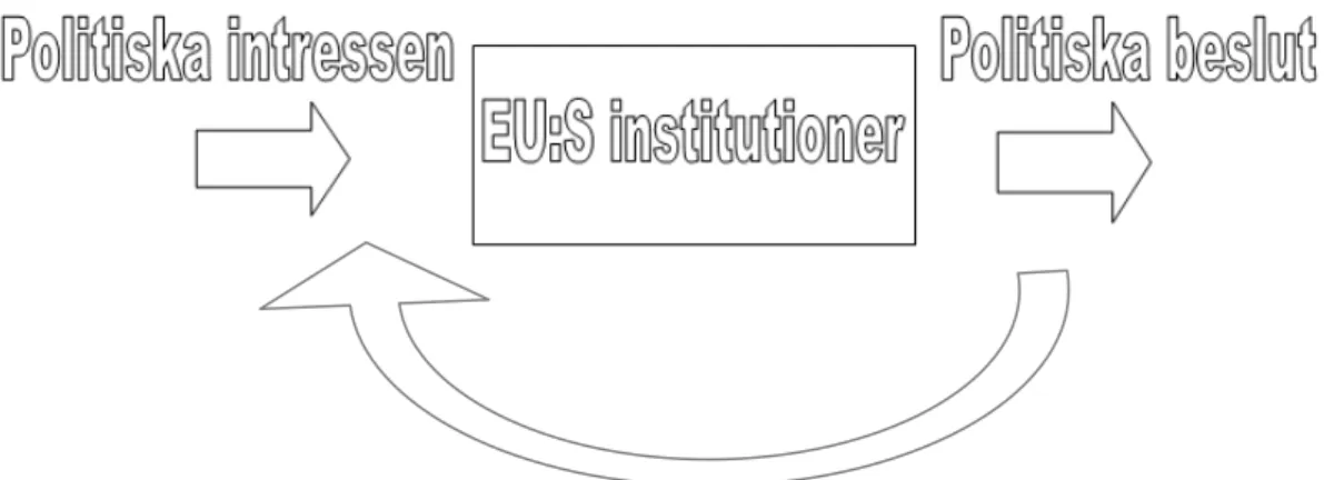 Figur 6: EU:s politiska system. Efter Tallberg, 2007, s 13 