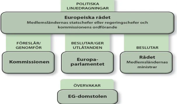 Figur 7: Schema över EU:s institutioner och uppgift. Källa: Europiska unionen och Europavalet – Basfakta om  Europiska unionen och Europaparlamentet, s 9 