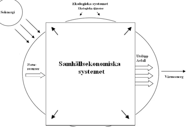 Figur 8: Ett ekologiskt ekonomiskt perspektiv på människan och hennes samhälle – ekonomiska systemet växer  utanför ramarna