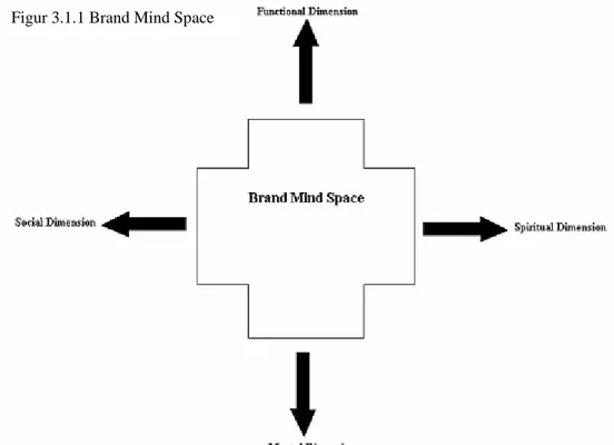 Figur 3.1.1 Brand Mind Space