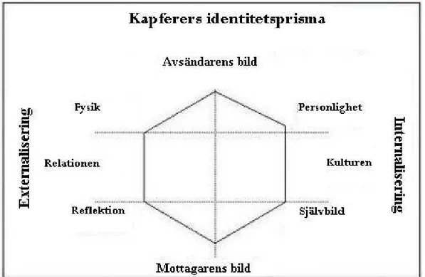 Figur 3.1.2 Kapferers identitetsteori