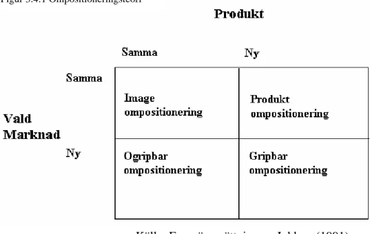 Figur 3.4.1 Ompositioneringsteori