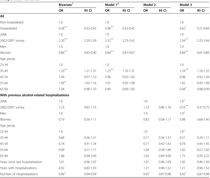 Table 4 Odds ratios (OR) for non-hazardous alcohol use from logistic regression models with previous alcohol-related hospitalization, gender, age group, and interactions between hospitalization and; gender, age group, numbers of years after hospitalization