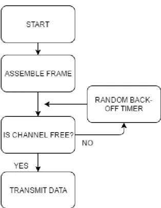 Figure 3 Basic CSMA/CA operation 