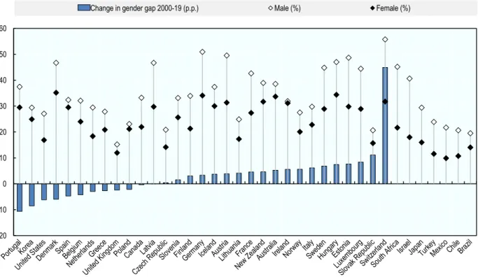 Figure 2.2. Women entrepreneurs are less likely to be employers and the gender gap is growing  Share of self-employed with at least one employee, 2019 or latest available year 