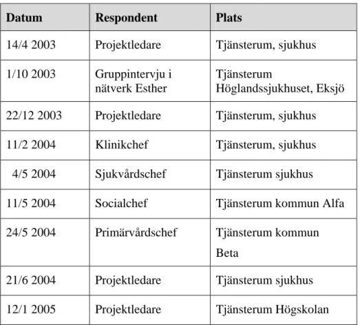 Tabell 4.2  Översikt utförda intervjuer i projekt Botvid 