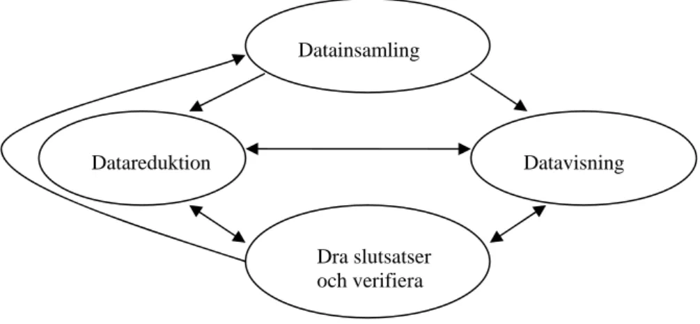 Figur 4.1   Komponenter i min dataanalys  Källa: Miles och Huberman 1994, s 12 