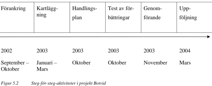 Figur 5.2   Steg-för-steg-aktiviteter i projekt Botvid 