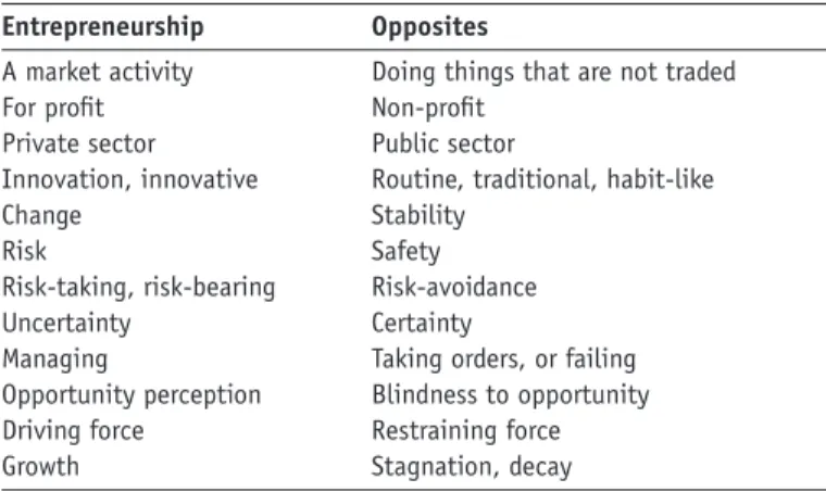 Table 2.1: Words Describing Entrepreneurship and Their Opposites.