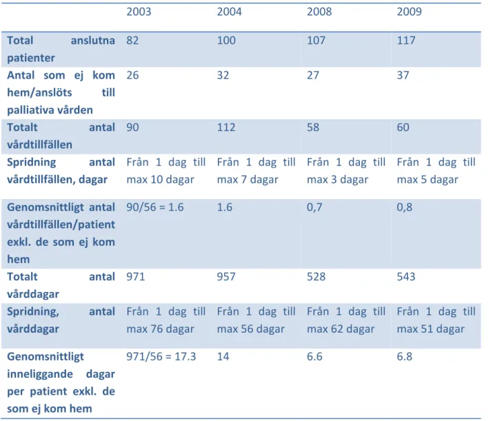 Tabell 1 Deskriptiv statistik för åren 2003-2004 och 2008-2009 