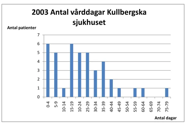 Fig. 4 Antal vårddagar och antal patienter för år 2003. Källa: bilaga 3 