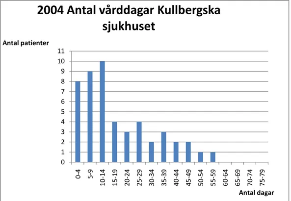 Fig. 5 Antal vårddagar och antal patienter för år 2004. Källa: bilaga 3 