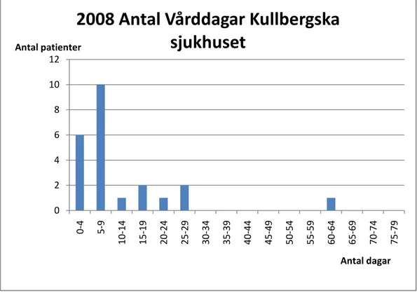 Fig. 6 Antal vårddagar och antal patienter för år 2008. Källa: bilaga 3 