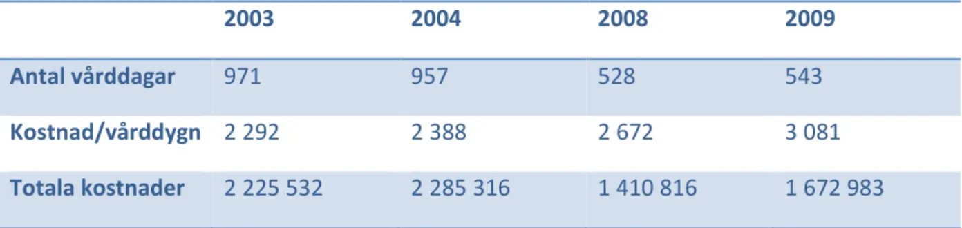 Tabell 2  Totala kostnader för vård av palliativa patienter åren 2003 och 2004 och 2008  och 2009 4  utifrån kostnad/vårddygn 