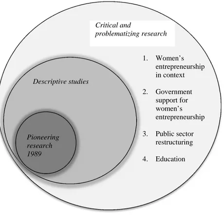 Figure 1: Development of women’s entrepreneurship research in the Nordic countries 