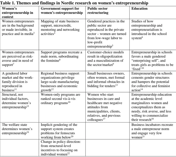 Table 1. Themes and findings in Nordic research on women’s entrepreneurship 