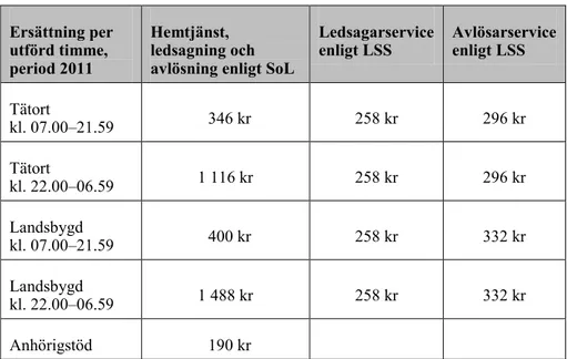 Tabell 2.  Ersättningsnivåer till leverantörerna för olika tjänster, inom tät- och  landsbygd vid olika tidpunkter på dygnet 