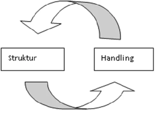 Figur 1.  Det cirkulära förhållandet mellan  struktur och handling vid social  interaktion 