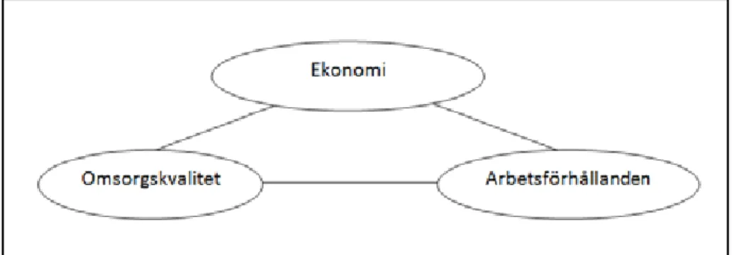 Figur 2.  Tre centrala aspekter som studeras i HEKLA-projektet 