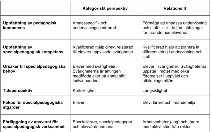 Figur 2. Uppställning av Persson (2001) om vad ett kategoriskt respektive relationellt perspektiv på specialpedagogik  innebär samt vad de får för konsekvenser