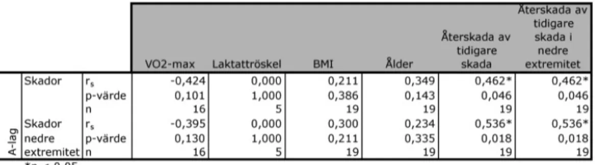 Tabell 6. Korrelationskoefficient (rs) och p-värde för samband mellan generella skador respektive  skador i nedre extremiteten och VO2-max, laktattröskelvärde samt eventuella konfounders BMI, ålder,  återskada av tidigare generella skada och återskada av t