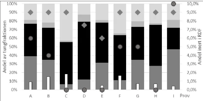Figur 5 Tungfraktionens komposition och andelen inert i RDF för de olika proven. Andelen avfall  ankommet med båt (processat avfall) och fläkthastigheten angivna som procent