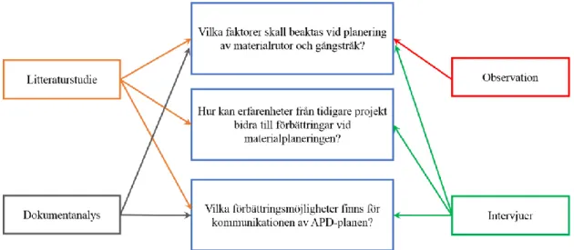 Figur 3. Beskrivning av koppling mellan metoder och frågeställningar. 