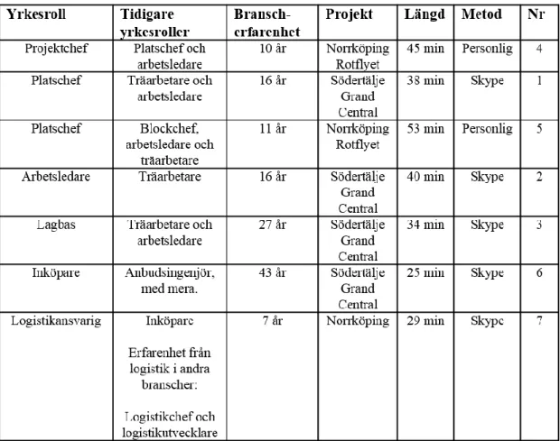 Tabell 1. Sammanställning av respondenter. 