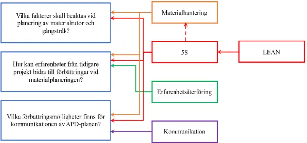 Figur 5. Beskrivning av koppling mellan frågeställningar och teorier. 