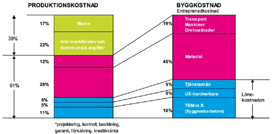 Figur 6. Produktionskostnad kopplad till byggkostnad (Sveriges byggindustrier,  2014)