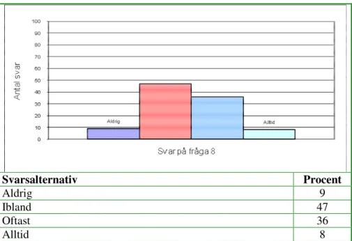 Tabell  8  visar  att  mindre  än  hälften  av  respondenterna,  44  procent,  tyckte  att  webbplatsens sökfunktioner oftast eller alltid är tydligt beskrivna hur de ska användas