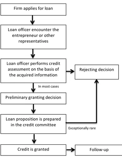 Figure	
  1.	
  Procedure	
  for	
  granting	
  loan.	
  Source:	
  Andersson	
  (2001),	
  p.19.	
  