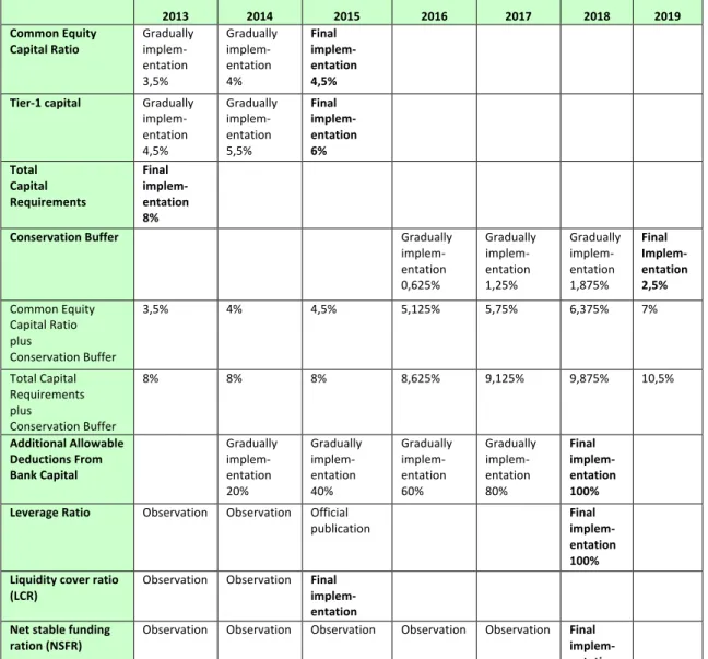 Table	
  1.	
  Timeline	
  Basel	
  III.	
  Source:	
  The	
  Swedish	
  Riksbank,	
  2012a.	
  