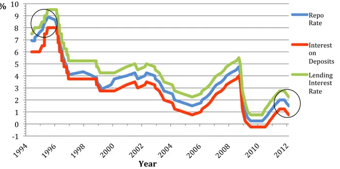 Figure 8 show that the overall interest rate has decreased the last decennium. It is shown  that  the  interest  rates  have  a  positive  correlation  with  the  economic  environment  in  the  country