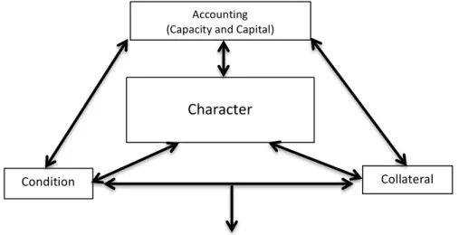 Figure	
   9.	
  The	
  authors’	
  reconstruction	
  of	
  “Loan	
  Knowledge	
  Structures”.	
  Source:	
  Beaulieu	
  (1996),	
   p.517	
  
