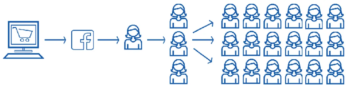 Figure 2.1 Illustration of exponential spread through viral marketing (te Vaanhold, 2018) 