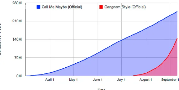 Figure 1.1 Graph of view growth for two popular music videos on YouTube showcasing regular  straight-line growth compared to viral growth (Parfeni, Softpedia, 2012) 